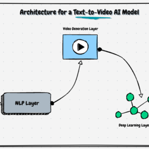 AI Text to Video Pipeline